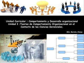 Unidad Curricular : Comportamiento y Desarrollo organizacional
Unidad I :Teorias de Comportamiento Organizacional en el
Contexto de las Ciencias Gerenciales.
MSc Mariela Alonso
 