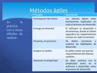 En la
práctica
son a veces
difíciles de
realizar.
Métodos ágiles
Principio descripción
Participación del cliente Los clientes deben estar
fuertemente implicados en
todo el proceso de desarrollo
Entrega incremental El software se desarrolla n
incrementos, donde el cliente
especifica los requerimientos
a incluir en cada incremento
Personas, no procesos Se deben reconocer y
explotar las habilidades de
desarrollo
Aceptar el cambio Se debe contar con que los
requerimientos del sistema
cambian .
Mantener la simplicidad Se debe centrara con la
simplicidad tanto en el
software a desarrollar como
el proceso de desarrollo.
 
