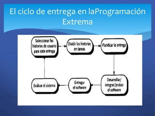 El ciclo de entrega en laProgramación
Extrema
 