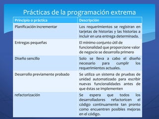 Prácticas de la programación extrema
Principio o práctica Descripción
Planificación incrementar Los requerimientos se registran en
tarjetas de historias y las historias a
incluir en una entrega determinada.
Entregas pequeñas El mínimo conjunto útil de
funcionalidad que proporcione valor
de negocio se desarrolla primero
Diseño sencillo Solo se lleva a cabo el diseño
necesario para cumplir los
requerimientos actuales.
Desarrollo previamente probado Se utiliza un sistema de pruebas de
unidad automatizado para escribir
nuevas funcionalidades antes de
que éstas se implementen
refactorización Se espera que todos los
desarrolladores refactoricen el
código continuamente tan pronto
como encuentren posibles mejoras
en el código.
 
