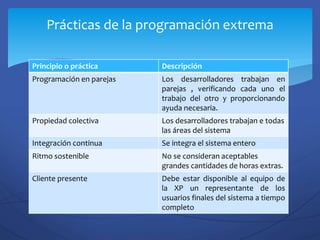 Principio o práctica Descripción
Programación en parejas Los desarrolladores trabajan en
parejas , verificando cada uno el
trabajo del otro y proporcionando
ayuda necesaria.
Propiedad colectiva Los desarrolladores trabajan e todas
las áreas del sistema
Integración continua Se integra el sistema entero
Ritmo sostenible No se consideran aceptables
grandes cantidades de horas extras.
Cliente presente Debe estar disponible al equipo de
la XP un representante de los
usuarios finales del sistema a tiempo
completo
Prácticas de la programación extrema
 