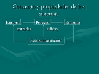 Concepto y propiedades de los sistemas Entorno Proceso Entorno entradas  salidas      Retroalimentación 