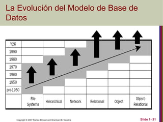 Copyright © 2007 Ramez Elmasri and Shamkant B. Navathe Slide 1- 31
La Evolución del Modelo de Base de
Datos
 