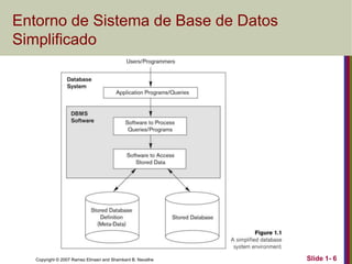 Copyright © 2007 Ramez Elmasri and Shamkant B. Navathe Slide 1- 6
Entorno de Sistema de Base de Datos
Simplificado
 