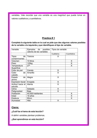 variables. Vale recordar que una variable es una magnitud que puede tomar en
valores cualitativos y cuantitativos.

Practica # 1
Completa la siguiente tabla en la cual se pide que des algunos valores posibles
de la variable a la izquierda y que identifiques el tipo de variable.
Variable

Ejemplos de posibles Tipos de variable
valores de las variables
Cualitativa

Tipos
de
contaminantes
Volumen
Peso
Temperatura
Superficie
Color de piel
Color
de
cabello
Estado
de
animo
Expresión facial
Actitud hacia el
estudio
Clima
Peligrosidad
Población
Edad
Estatura
Humedad

Tóxicos

Cuantitativa

X

10 litros
120kg
27º

X
X
X

Canela
Amarillo

X
X

Alegre

X

Enojada
Atenta

X
X

Soleado
Baja
45.000 habitantes
18 años
80cm
Alta

X
X

Cierre:
¿Cuál fue el tema de esta lección?
A definir variables plantear problemas.
¿Qué aprendimos en esta lección?

X
X
X
X

 