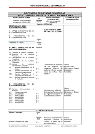 UNIVERSIDAD NACIONAL DE CHIMBORAZO
CONTENIDOS, RESULTADOS Y EVIDENCIAS
UNIDAD I: GENERALIDADES DE LA AUDITORÍA FINANCIERA
CONTENIDOS-TEMAS
¿Qué debe saber y entender?
(Componente Científico. CC)
Nº
Horas/Se
manas
RESULTADOS DEL
APRENDIZAJE
¿Qué debe ser capaz de
hacer? (CT)
EVIDENCIA (S) DE
LO APRENDIDO
CLASES TEÓRICAS.
GENERALIDADES DE LA
AUDITORIA FINANCIERA:
1.- MARCO CONCEPTUAL DE LA
AUDITORÍA FINANCIERA.
2.- FUNDAMENTOS DE LA
AUDITORIA FINANCIERA.
Contenidos de Estudio.
1.- MARCO CONCEPTUAL DE LA
AUDITORÍA FINANCIERA.
1.1. Definición de Auditoría Financiera.
1.2. Objetivos de la Auditoría
Financiera.
1.3. Características de la Auditoría
Financiera.
1.4. Clasificación de la Auditoría
Financiera.
1.5. Normas de Auditoría
Generalmente Aceptadas.
1.5.1. Normas Relacionadas con el
Auditor.
1.5.2. Normas Relacionadas con la
Planificación de Auditoría.
1.5.3. Normas Relativas a la
Ejecución de la Auditoría.
1.5.4. Normas Relativas al Informe
de Auditoría.
2.- FUNDAMENTOS DE LA
AUDITORIA FINANCIERA.
2.1. Normas Internacionales de
Auditoría.
2.1.1. Concepto de NIAS.
2.1.2. NIAs 200-299.
2.1.3. NIAs 300-499.
2.1.4. NIAs 500-599.
2.1.5. NIAs 600-699.
2.1.6. NIAs 700-799.
2.1.7. NIAs 800-899.
Horas:
16
Créditos:
0.75
Semanas
S/ 1
S/ 1
S/ 1
S/ 2
S/ 2
S/ 2
S/ 2
S/ 2
S/ 3
S/ 3
S/ 3
S/ 3
S/ 3
S/ 3
EL ESTUDIANTE ESTA-
RÁ EN CAPACIDAD DE:
Comprender la importan-
cia de entender los
conceptos básicos de
auditoría a fin de conocer
cómo se enfoca dicho
proceso.
Identificar con habilidad y
destreza los fundamentos
que rige la realización de
un proceso de auditoría.
Tareas.
Exposiciones.
Ejercicios en Clases.
Evaluación.
Portafolio.
Tareas.
Exposiciones.
Ejercicios en Clases.
Evaluación.
Portafolio.
CLASES PRÁCTICAS.
Clases Prácticas:
Análisis Grupal sobre Nias.
Horas:
4
Créditos:
0.25
S/ 4
Aplicar los conocimientos
adquiridos durante la
Unidad I, a través de un
enfoque práctico.
Tareas
Evaluación.
Portafolio.
SÍLABO DE: CONTABILIDAD BÁSICA I. CONTABILIDAD Y AUDITORÍA. LIC. MARIO DELGADO D. MSC.
 