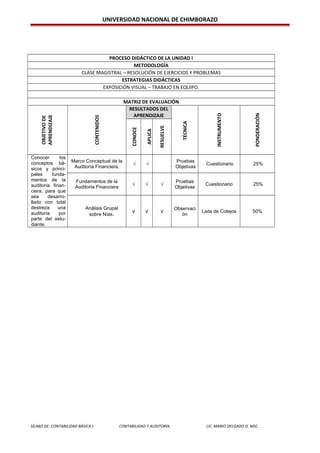 UNIVERSIDAD NACIONAL DE CHIMBORAZO
PROCESO DIDÁCTICO DE LA UNIDAD I
METODOLOGÍA
CLASE MAGISTRAL – RESOLUCIÓN DE EJERCICIOS Y PROBLEMAS
ESTRATEGIAS DIDÁCTICAS
EXPOSICIÓN VISUAL – TRABAJO EN EQUIPO.
MATRIZ DE EVALUACIÓN
OBJETIVODE
APRENDIZAJE
CONTENIDOS
RESULTADOS DEL
APRENDIZAJE
TÉCNICA
INSTRUMENTO
PONDERACIÓN
CONOCE
APLICA
RESUELVE
Conocer los
conceptos bá-
sicos y princi-
pales funda-
mentos de la
auditoría finan-
ciera, para que
sea desarro-
llado con total
destreza una
auditoría por
parte del estu-
diante.
Marco Conceptual de la
Auditoría Financiera.
√ √
Pruebas
Objetivas
Cuestionario 25%
Fundamentos de la
Auditoría Financiera
√ √ √
Pruebas
Objetivas
Cuestionario 25%
Análisis Grupal
sobre Nías.
√ √ √
Observaci
ón
Lista de Cotejos 50%
SÍLABO DE: CONTABILIDAD BÁSICA I. CONTABILIDAD Y AUDITORÍA. LIC. MARIO DELGADO D. MSC.
 