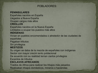 POBLADORES: PENINSULARES Españoles nacidos en España Llegados a Nueva España  Ocupan cargos màs altos CRIOLLOS Españoles nacidos en la Nueva España Limitados a ocupar los puestos màs altos INDIGENAS : Vivìan en pueblos encomendados o alrededor de las ciudades de españoles Pagaban tributos Sin privilegios MESTIZOS Su origen se daba de la mezcla de españoles con indìgenas Sector con mayor crecim iento poblacional De acuerdo con su realidad tenìan ciertos privilegios Excentos de tributos ESCLAVOS AFRICANOS : Traidos de Africa para realizar los trbajos màs pesados Realizaban trbajos domèsticos, mineros o haciendas 