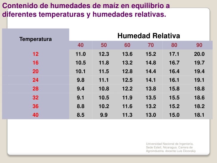 Unidad I Humedad Granos