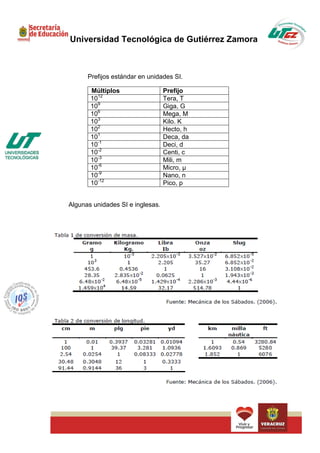 Universidad Tecnológica de Gutiérrez Zamora



      Prefijos estándar en unidades SI.

       Múltiplos                  Prefijo
       1012                       Tera, T
       109                        Giga, G
       106                        Mega, M
       103                        Kilo. K
       102                        Hecto, h
       101                        Deca, da
       10-1                       Deci, d
       10-2                       Centi, c
       10-3                       Mili, m
       10-6                       Micro, µ
       10-9                       Nano, n
       10-12                      Pico, p


Algunas unidades SI e inglesas.
 