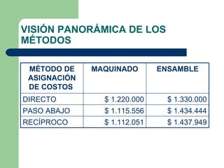 VISIÓN PANORÁMICA DE LOS MÉTODOS $ 1.437.949 $ 1.112.051 RECÍPROCO $ 1.434.444 $ 1.115.556 PASO ABAJO $ 1.330.000 $ 1.220.000 DIRECTO ENSAMBLE MAQUINADO MÉTODO DE ASIGNACIÓN DE COSTOS  