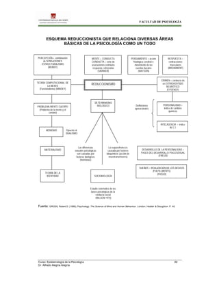 FACULTAD DE PSICOLOGÍA
Curso: Epistemología de la Psicología 62
Dr. Alfredo Alegría Alegría
ESQUEMA REDUCCIONISTA QUE RELACIONA DIVERSAS ÁREAS
BÁSICAS DE LA PSICOLOGÍA COMO UN TODO
Fuente: GROSS, Robert D. (1995); Psychology: The Science of Mind and Human Behaviour. London: Hodder & Stoughton. P. 42.
MENTE = CONDUCTA
CONDUCTA = serie de
asociaciones estímulos
respuesta reforzadas
(SKINNER)
PENSAMIENTO = acción
fisiológica cerebral o
movimiento de las
cuerdas bucales
(WATSON)
RESPUESTA =
contracciones
musculares
(BROADBENT)
REDUCCIONISMO
CRIMEN = conducta de
un EXTROVERTIDO
NEURÓTICO
(EYSENCK)
PERSONALIDAD =
índice de cambios
químicos
INTELIGENCIA = índice
de C.I.
TEORÍA COMPUTACIONAL DE
LA MENTE
(Funcionalismo) (MINSKY)
PERCEPCIÓN = combinación
de SENSACIONES
ESTRUCTURALISMO
(WUNDT)
PROBLEMA MENTE CUERPO
(Problema de la mente y el
cerebro)
MONISMO Opuesto al
DUALISMO
MATERIALISMO
TEORÍA DE LA
IDENTIDAD
DETERMINISMO
BIOLÓGICO
Las diferencias
sexuales psicológicas
son causadas por
factores biológicos
(hormonas)
La esquizofrenia es
causada por factores
bioquímicos (acción de
neurotransmisores)
SOCIOBIOLOGÍA
Estudio sistemático de las
bases psicológicas de la
conducta social
(WILSON 1975)
DESARROLLO DE LA PERSONALIDAD =
FASES DEL DESARROLLO PSICOSEXUAL
(FREUD)
SUEÑOS = REALIZACIÓN DE LOS DESEOS
(FULFILLMENTS)
(FREUD)
Definiciones
operacionales
 