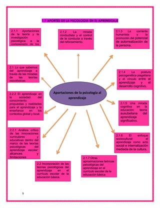9
1.7 APORTES DE LA PSCOLOGIA EN EL APRENDIZAJE
2.1.1 Aportaciones
de la teoría y la
investigación
psicológica a la
comprensión de los
procesos de
aprendizaje.
2.1.3 La corriente
humanista y la
promoción del potencial
de autorrealización de
la persona.
2.1.2 La mirada
conductista y el control
de la conducta a través
del reforzamiento.
2.1.4 La postura
psicogenética piagetiana
y el vínculo entre el
aprendizaje y el
desarrollo cognitivo.
2.2.2 El aprendizaje en
la sociedad del
conocimiento:
propuestas y realidades
para el aprendizaje y la
enseñanza en los
contextos global y local.
2.1 Lo que sabemos
del aprendizaje a
través de las miradas
de las teorías
psicológicas.
2.1.7 Otras
aproximaciones teóricas
psicológicas del
aprendizaje en el
currículo escolar de la
educación básica
2.1.6 El enfoque
sociocultural: el
aprendizaje como acto
social e internalización
mediada de la cultura.
2.2 Incorporación de las
teorías psicológicas del
aprendizaje en el
currículo escolar de la
educación básica.
2.1.5 Una mirada
cognitiva en la
educación: teoría
ausubeliana del
aprendizaje
significativo.
2.2.1 Análisis crítico
de las innovaciones
curriculares y
educativas dentro del
marco de las teorías
psicológicas del
aprendizaje escolar:
alcances y
limitaciones
Aportaciones de la psicología al
aprendizaje
 