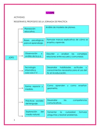 3
1.2 JOPD
ACTIVIDAD:
REGISTRAR EL PROPOSITO DE LA JORNADA DE PRACTICA
JOPD
Planeación
educativa.
Bases psicológicas
para el aprendizaje.
Forma espacio y
medida.
Observación y
análisis de la p.a.
Prácticas sociales
del lenguaje.
Tecnología
informática
aplicada C.E
Exploración del
medio natural.
Análisis de modelos de planea.
Formular marcos explicativos de cómo se
enseña y aprende.
Describir y analizar las complejas
relaciones entre escuela y comunidad.
Desarrollar habilidades actitudes y
conocimientos necesarios para el uso del
tic en la educación.
Como aprenden y como enseñan
geometría.
Desarrollar las competencias
comunicativas.
Fomentar la curiosidad formular
preguntas y resolver problemas.
 