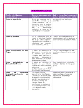5
1.4 TEORÍAS PSICOLÓGICAS
Teorías psicológicas y
representantes
Como se observa durante
una clase
Cuál es el papel del maestro y el
alumno a desarrollar esta teoría.
Teoría de la conducta. Se da por descarte de las
conductas erróneas y el
condicionamiento de las
respuestas que se quieren
obtener de los alumnos. Para
ello la metodología
didáctica se basa en la
repetición o memorización.
Manipulación del sujeto que
aprende.
Teoría de la Gestalt. En su interacción con el
medio se orienta en función
de lo que observa/percibe
de la situación total y de las
relaciones que descubre
entre las partes y el todo.
Orientar la conducta en base a
relaciones que motiven al alumno a
resolver situaciones problemáticas.
Teoría constructivista de Jean
Piaget.
El sujeto se encuentra en
permanente interacción con
la realidad que procura
conocer para asegurar las
continuas adaptaciones
para mantener un equilibrio
en esos intercambios.
Estimular a los alumnos para que
cuestionen el conocimiento por sí
mismos.
Teoría sociodialéctica de
Enrique Pichon Rivière.
El sujeto se constituye en
función de una relación
dialéctica que se da entre la
estructura social
(cotidianeidad) y su fantasía
inconsciente (necesidades).
Guiar e implementar estrategias,
tácticas y técnicas de trabajo en
grupo.
Teoría del aprendizaje
investigativo/protagónico de
Rodrigo Vera.
La construcción del
conocimiento científico es
una relación de continuidad
y de ruptura con el "sentido
común" (que opera como
punto de partida). Este
"sentido común" es
cuestionado en procura de
nuevas comprensiones más
globales, profundas y
completas.
Replantear permanentemente su
labor, investigar, intercambiar
experiencias, aprendizaje
permanente.
 