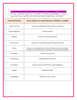 7
2.5 EN QUE CONSISTE CADA TEORÍA ORIENTADA AL APRENDER Y AL ENSEÑAR
En dos columnas anota en la primera las teorías psicológicas y en la
segunda en que consiste esta teoría orientada al aprender y al enseñar
TEORÍAS PSICOLÓGICAS EN QUE CONSISTE ESTA TEORÍA ORIENTADA AL APRENDER Y AL ENSEÑAR
Teoría conductista Se basa en el condicionamiento de estímulo y respuesta.
Teoría psicogenética Herencia genética
Cognitiva Se basa en el ritmo para aprender
Constructivista Se basa en la curiosidad manipulación y experimentación
Directa Se basa en un solo modelo de enseñanza sin tomar en cuenta el contexto,
tomando en cuenta únicamente los resultados y omitiendo el procedimiento.
Posmoderna Cuando no se alcanzan a
Interpretativa Depende de las concepciones
Sociocultural Toma en cuenta la influencia de la cultura (indígenas).
Ecológica Cuidado del hábitat.
Psicobiológica Relación de cuerpo y mente.
 