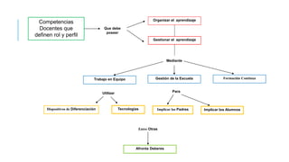 Competencias
Docentes que
definen rol y perfil
Organizar el aprendizaje
Que debe
poseer
Gestionar el aprendizaje
Trabajo en Equipo
Mediante
TecnologíasDispositivos de Diferenciación
Gestión de la Escuela
Implicar los Padres Implicar los Alumnos
Afronta Deberes
Formación Continua
Utilizar Para
Entre Otras
 