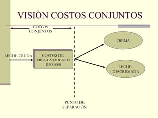 VISIÓN COSTOS CONJUNTOS COSTOS DE  PROCESAMIENTO $ 500.000 CREMA LECHE  DESCREMADA LECHE CRUDA COSTOS CONJUNTOS PUNTO DE SEPARACIÓN 