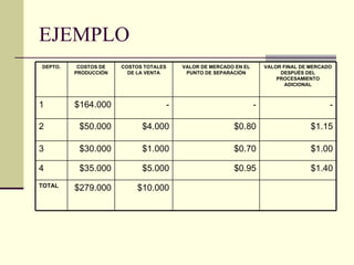EJEMPLO $10.000 $279.000 TOTAL $1.40 $0.95 $5.000 $35.000 4 $1.00 $0.70 $1.000 $30.000 3 $1.15 $0.80 $4.000 $50.000 2 - - - $164.000 1 VALOR FINAL DE MERCADO DESPUÉS DEL PROCESAMIENTO ADICIONAL VALOR DE MERCADO EN EL PUNTO DE SEPARACIÓN COSTOS TOTALES DE LA VENTA COSTOS DE PRODUCCIÓN DEPTO. 