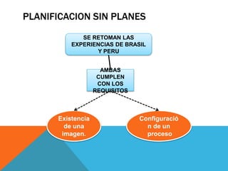 PLANIFICACION SIN PLANES
SE RETOMAN LAS
EXPERIENCIAS DE BRASIL
Y PERU
AMBAS
CUMPLEN
CON LOS
REQUISITOS
Existencia
de una
imagen.
Configuració
n de un
proceso
 