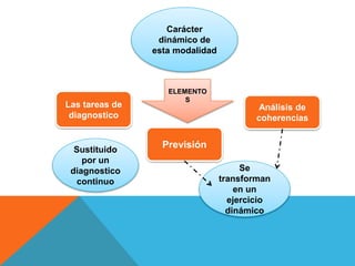 Carácter
dinámico de
esta modalidad
Las tareas de
diagnostico
Previsión
Análisis de
coherencias
ELEMENTO
S
Sustituido
por un
diagnostico
continuo
Se
transforman
en un
ejercicio
dinámico
 