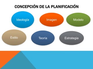 CONCEPCIÓN DE LA PLANIFICACIÓN
Ideología
Teoría
Imagen
Estrategia
Modelo
Estilo
 