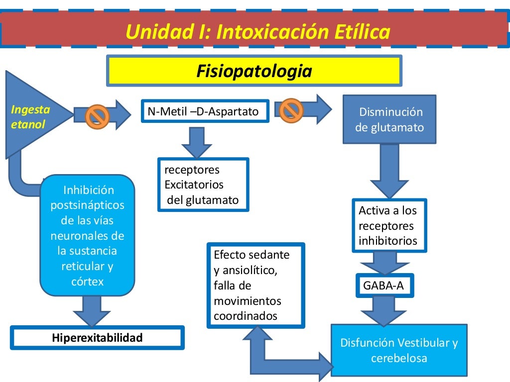 Unidad ii intoxicaciónes - intoxicación etilica - urgencia y emerge…