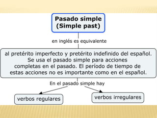 Unidad II - Pasado simple (simple past)