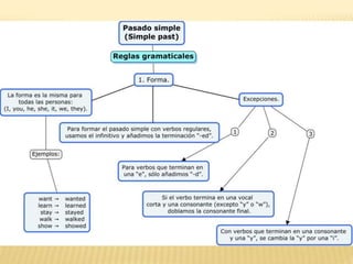 Unidad II - Pasado simple (simple past)