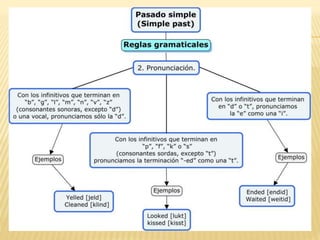 Unidad II - Pasado simple (simple past)