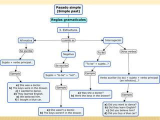Unidad II - Pasado simple (simple past)