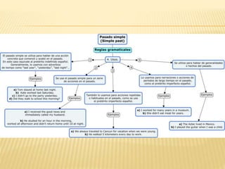 Unidad II - Pasado simple (simple past)