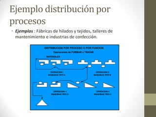 Ejemplo distribución por
procesos
• Ejemplos : Fábricas de hilados y tejidos, talleres de
mantenimiento e industrias de confección.
 
