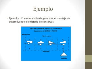 Ejemplo
• Ejemplos : El embotellado de gaseosas, el montaje de
automóviles y el enlatado de conservas.
 