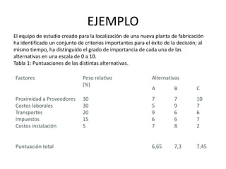 EJEMPLO
Factores Peso relativo
(%)
Alternativas
A B C
Proximidad a Proveedores
Costos laborales
Transportes
Impuestos
Costos instalación
30
30
20
15
5
7
5
9
6
7
7
9
6
6
8
10
7
6
7
2
Puntuación total 6,65 7,3 7,45
El equipo de estudio creado para la localización de una nueva planta de fabricación
ha identificado un conjunto de criterios importantes para el éxito de la decisión; al
mismo tiempo, ha distinguido el grado de importancia de cada una de las
alternativas en una escala de 0 a 10.
Tabla 1: Puntuaciones de las distintas alternativas.
 