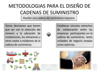 METODOLOGIAS PARA EL DISEÑO DE
CADENAS DE SUMINISTRO
 