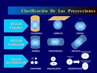 Clasificación  De  Las  Proyecciones SEGÚN FIGURA SEGÚN POSICIÓN SEGÚN DEFORMACIÓN CILINDRICA AZIMUTAL CÓNICA NORMAL TRANS...
