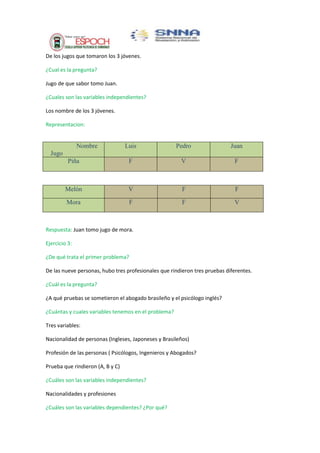 De los jugos que tomaron los 3 jóvenes.
¿Cual es la pregunta?
Jugo de que sabor tomo Juan.
¿Cuales son las variables independientes?
Los nombre de los 3 jóvenes.
Representacion:

Nombre

Luis

Pedro

Juan

Piña

F

V

F

Melón

V

F

F

Mora

F

F

V

Jugo

Respuesta: Juan tomo jugo de mora.
Ejercicio 3:
¿De qué trata el primer problema?
De las nueve personas, hubo tres profesionales que rindieron tres pruebas diferentes.
¿Cuál es la pregunta?
¿A qué pruebas se sometieron el abogado brasileño y el psicólogo inglés?
¿Cuántas y cuales variables tenemos en el problema?
Tres variables:
Nacionalidad de personas (Ingleses, Japoneses y Brasileños)
Profesión de las personas ( Psicólogos, Ingenieros y Abogados?
Prueba que rindieron (A, B y C)
¿Cuáles son las variables independientes?
Nacionalidades y profesiones
¿Cuáles son las variables dependientes? ¿Por qué?

 