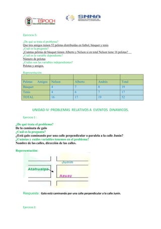 Ejercicio 5:
¿De qué se trata el problema?
Que tres amigos tienen 52 pelotas distribuidas en futbol, básquet y tenis
¿Cuál es la pregunta?
¿Cuántas pelotas de básquet tienen Alberto y Nelson si en total Nelson tiene 16 pelotas?
¿Cuál es la variable dependiente?
Número de pelotas
¿Cuáles son las variables independientes?
Pelotas y amigos.
Representación:

Pelotas

Amigos

Nelson

Alberto

Andrés

Total

Básquet

4

7

8

19

Tenis

4

6

7

17

TOTAL

16

17

19

52

UNIDAD IV :PROBLEMAS RELATIVOS A EVENTOS DINAMICOS.
Ejercicio 1 :

¿De qué trata el problema?
De la caminata de galo
¿Cuál es la pregunta?
¿Está galo caminando por una calle perpendicular o paralela a la calle Junín?
¿Cuántas y cuáles variables tenemos en el problema?
Nombre de las calles, dirección de las calles.
Representación:

Respuesta : Galo está caminando por una calle perpendicular a la calle Junín.

Ejercicio 2:

 