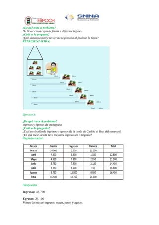 ¿De qué trata el problema?
De llevar cinco cajas de frutas a diferente lugares.
¿Cuál es la pregunta?
¿Qué distancia habrá recorrido la persona al finalizar la tarea?
REPRESENTACIÓN:

Ejercicio 3:
¿De qué trata el problema?
Ingresos y egresos de un negocio
¿Cuál es la pregunta?
¿Cuál es el saldo de ingresos y egresos de la tienda de Carlota al final del semestre?
¿En qué mes Carlota tuvo mayores ingresos en el negocio?
Representacion:

Respuesta :

Ingresos: 43.700
Egresos: 24.100
Meses de mayor ingreso: mayo, junio y agosto.

 