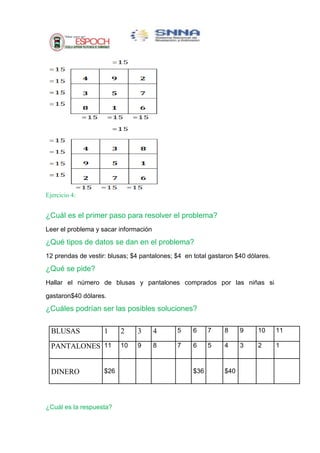 Ejercicio 4:

¿Cuál es el primer paso para resolver el problema?
Leer el problema y sacar información

¿Qué tipos de datos se dan en el problema?
12 prendas de vestir: blusas; $4 pantalones; $4 en total gastaron $40 dólares.

¿Qué se pide?
Hallar el número de blusas y pantalones comprados por las niñas si
gastaron$40 dólares.

¿Cuáles podrían ser las posibles soluciones?
BLUSAS

1

PANTALONES 11
DINERO

$26

¿Cuál es la respuesta?

2

3

4

5

6

7

8

9

10

11

10

9

8

7

6

5

4

3

2

1

$36

$40

 