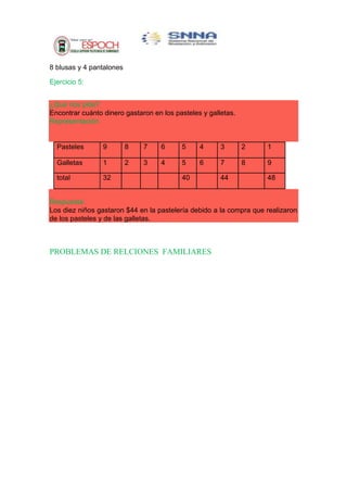 8 blusas y 4 pantalones
Ejercicio 5:
¿Qué nos pide?
Encontrar cuánto dinero gastaron en los pasteles y galletas.
Representación

Pasteles

9

8

7

6

5

4

3

2

1

Galletas

1

2

3

4

5

6

7

8

9

total

32

40

44

48

Respuesta:
Los diez niños gastaron $44 en la pastelería debido a la compra que realizaron
de los pasteles y de las galletas.

PROBLEMAS DE RELCIONES FAMILIARES

 