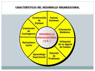 Unidad II. Desarrollo Organizacional | PPTX