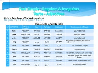Verbos Regulares y Verbos Irregulares
approve
Nº INFINITIVE
Regular o
Irregular?
Past Participle Significado Oración usando el Pasado
1. bathe REGULAR BATHED BATHED BAÑARSE you had bathed
2. Draw IRREGULAR DREW DRAWN SACAR they had drawn
3. arrive REGULAR ARRIVED ARRIVED LLEGAR you had arrived
4. Sing REGULAR
SANG
SUNG CANTAR
they stood up and sang the national
anthem.
5. smell REGULAR SMELLED SMELT OLOR she smelled the sample
6. Teach irregular TAUGHT TAUGHT ENSEÑAR you had taught
7. Write IRREGULAR WROTE WRITTEN ESCRIBIR He WROTE his homework last Sunday
8. Wait REGULAR WAITED WAITED ESPERA
they were lying in wait for me in the
tunnel
9. visit REGULAR VISITED VISITED VISITAR i went to paris for a two-week visit.
10. Tell IRREGULAR
TOLD TOLD
DECIR tell me what he said.
Complete la siguiente tabla
 