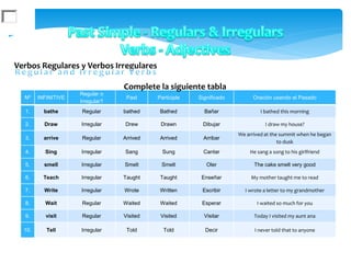 Verbos Regulares y Verbos Irregulares
approve
Nº INFINITIVE
Regular o
Irregular?
Past Participle Significado Oración usando el Pasado
1. bathe Regular bathed Bathed Bañar I bathed this morning
2. Draw Irregular Drew Drawn Dibujar I draw my house?
3. arrive Regular Arrived Arrived Arribar
We arrived at the summit when he began
to dusk
4. Sing Irregular Sang Sung Cantar He sang a song to his girlfriend
5. smell Irregular Smelt Smelt Oler The cake smelt very good
6. Teach Irregular Taught Taught Enseñar My mother taught me to read
7. Write Irregular Wrote Written Escribir I wrote a letter to my grandmother
8. Wait Regular Waited Waited Esperar I waited so much for you
9. visit Regular Visited Visited Visitar Today I visited my aunt ana
10. Tell Irregular Told Told Decir I never told that to anyone
Complete la siguiente tabla
 