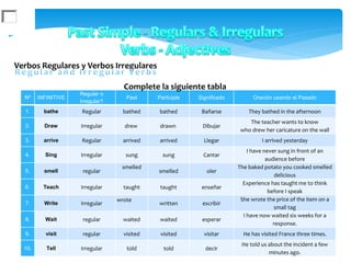 Verbos Regulares y Verbos Irregulares
approve
Nº INFINITIVE
Regular o
Irregular?
Past Participle Significado Oración usando el Pasado
1. bathe Regular bathed bathed Bañarse They bathed in the afternoon
2. Draw Irregular drew drawn Dibujar
The teacher wants to know
who drew her caricature on the wall
3. arrive Regular arrived arrived Llegar I arrived yesterday
4. Sing Irregular sung sung Cantar
I have never sung in front of an
audience before
5. smell regular
smelled
smelled oler
The baked potato you cooked smelled
delicious
6. Teach Irregular taught taught enseñar
Experience has taught me to think
before I speak
7. Write Irregular
wrote
written escribir
She wrote the price of the item on a
small tag
8. Wait regular waited waited esperar
I have now waited six weeks for a
response.
9. visit regular visited visited visitar He has visited France three times.
10. Tell Irregular told told decir
He told us about the incident a few
minutes ago.
Complete la siguiente tabla
 