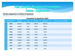 Verbos Regulares y Verbos Irregulares
approve
Nº INFINITIVE
Regular o
Irregular?
Past Participle Significado Oración usando el Pasado
1. bathe Regualr bathed bathed bañarse
2. Draw irregular drew drawn dibujar
3. arrive regular arrived arrived llegar
4. Sing irregular sang sung cantar
5. smell irregular smelt smelt oler
6. Teach irregular taught taught enseñar
7. Write irregular wrote written escribir
8. Wait regular waited waited esperar
9. visit regular visited visited visitar
10. Tell irregular toud told decir
Complete la siguiente tabla
 