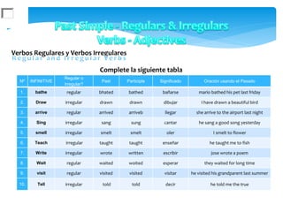 Verbos Regulares y Verbos Irregulares
approve
Nº INFINITIVE
Regular o
Irregular?
Past Participle Significado Oración usando el Pasado
1. bathe regular bhated bathed bañarse mario bathed his pet last friday
2. Draw irregular drawn drawn dibujar I have drawn a beautiful bird
3. arrive regular arrived arriveb llegar she arrive to the airport last night
4. Sing irregular sang sung cantar he sang a good song yesterday
5. smell irregular smelt smelt oler I smelt to flower
6. Teach irregular taught taught enseñar he taught me to fish
7. Write irregular wrote written escribir jose wrote a poem
8. Wait regular waited woited esperar they waited for long time
9. visit regular visited visited visitar he visited his grandparent last summer
10. Tell irregular told told decir he told me the true
Complete la siguiente tabla
 