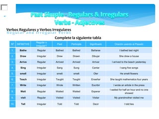 Verbos Regulares y Verbos Irregulares
approve
Nº INFINITIVE
Regular o
Irregular?
Past Participle Significado Oración usando el Pasado
1. Bathe Regular Bathed Bathed Bañarse I bathed last night
2. Draw Irregular Drew Drawn Dibujar She drew a house
3. Arrive Regular Arrived Arrived Arrivar I arrived to the beach yesterday
4. Sing Irregular Sang Sung Cantar I sang five songs
5. smell Irregular smelt smelt Oler He smelt flowers
6. Teach Irregular Taught Taught Enseñar She taught mathematics four years
7. Write Irregular Wrote Written Escribir I wrote an article in the press
8. Wait Regular Waited Waited Esperar
I waited for half an hour and no one
showed
9. visit Regular Visited Visited Visitar My grandmother visited me
10. Tell Irregular Told Told Decir I told lies
Complete la siguiente tabla
 