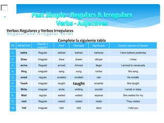 Verbos Regulares y Verbos Irregulares
approve
Nº INFINITIVE
Regular o
Irregular?
Past Participle Significado Oración usando el Pasado
1. bathe Regular bathed bathed bañarse I dont bathed yesterday
2. Draw Irregular drew drawn dibujar I drew
3. arrive Regular arrived Arrived llegar I arrived to venezuela
4. Sing irregular sang sung cantar We sang
5. smell regular smelled smelled oler He smellle
6. Teach irregular taught taught enseñar She taught
7. Write irregular wrote writting escribir I wrote in class
8. Wait regular waited waited esperar She waited for my
9. visit Regular visited visited visitar They visited
10. Tell irregular told told decir I told you
Complete la siguiente tabla
 